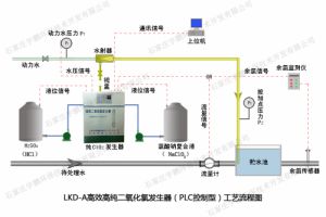 LKD-A系列——高效、高纯二氧化氯发生器